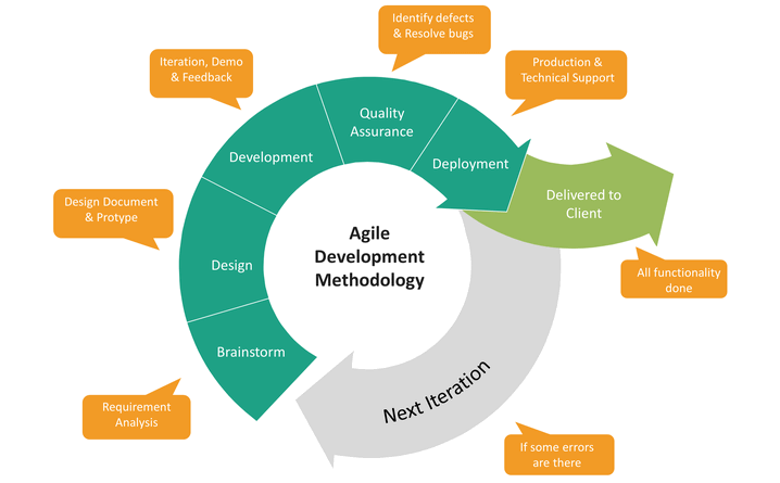 Agile Software Development Process Flow Diagram